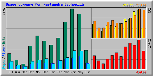 Usage summary for mastanehartschool.ir
